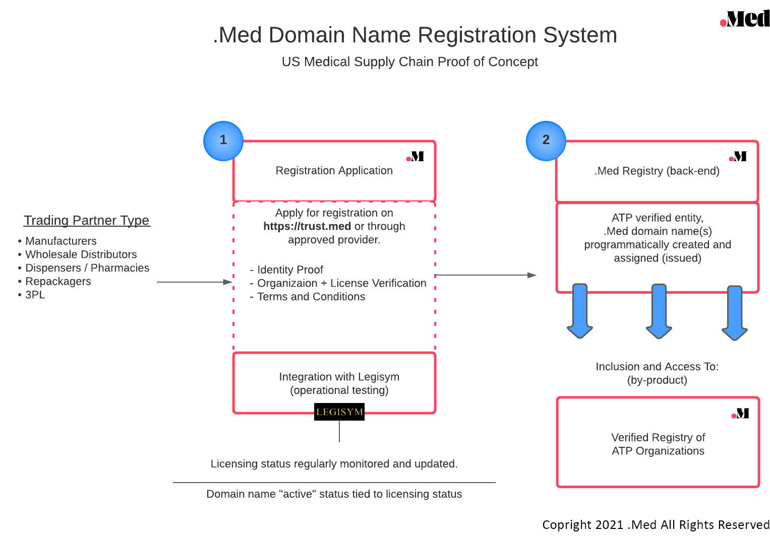 Med Domain Name Registration System Diagram Med Domain Name Registration System Diagram